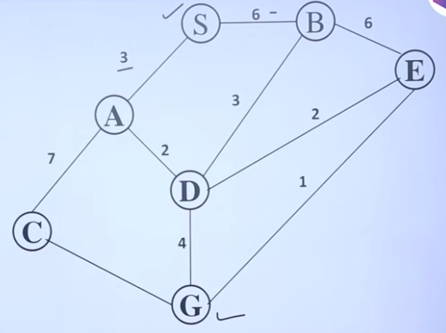 Branch and Bound Graph with Edge Costs